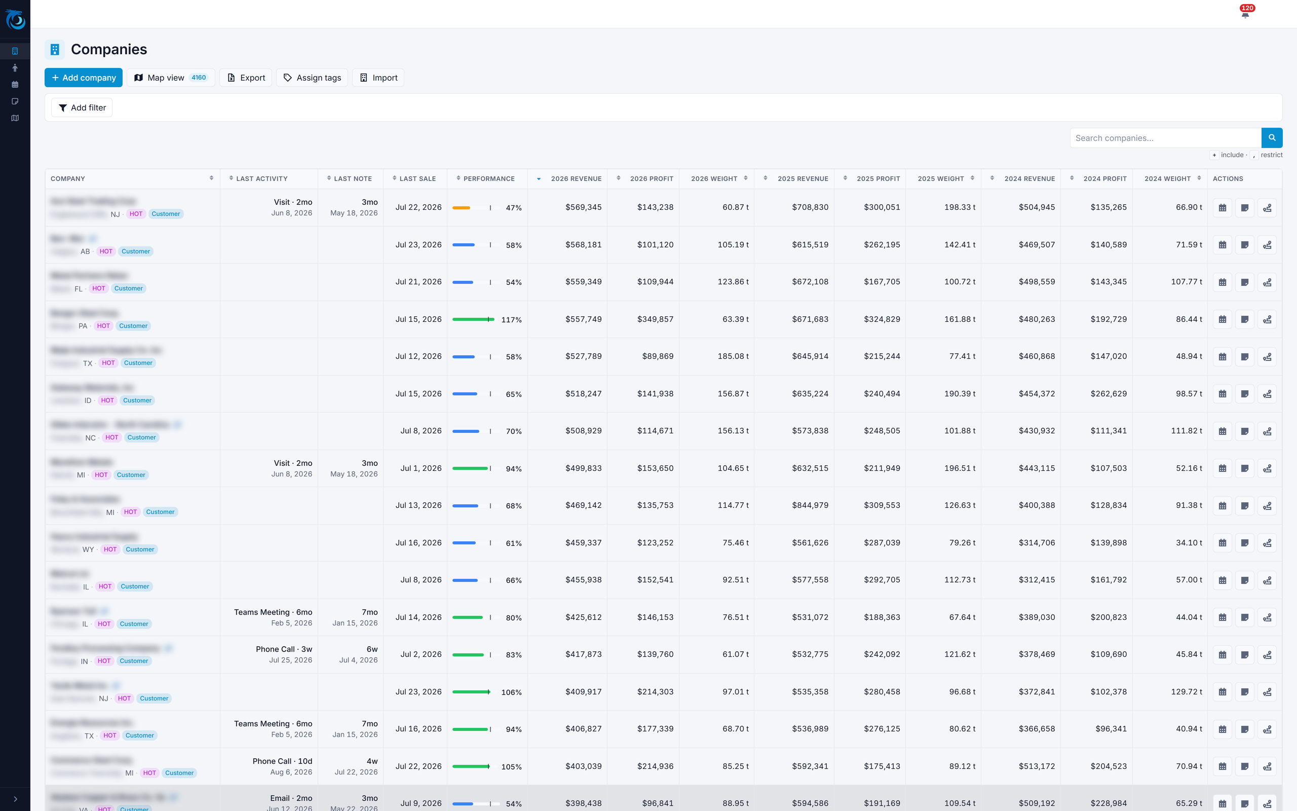 Customer list with sortable columns for revenue, profit and shipped weight across three years, plus a performance ratio, showing the CRM tracks accounts in tonnage and profit rather than deal stages.